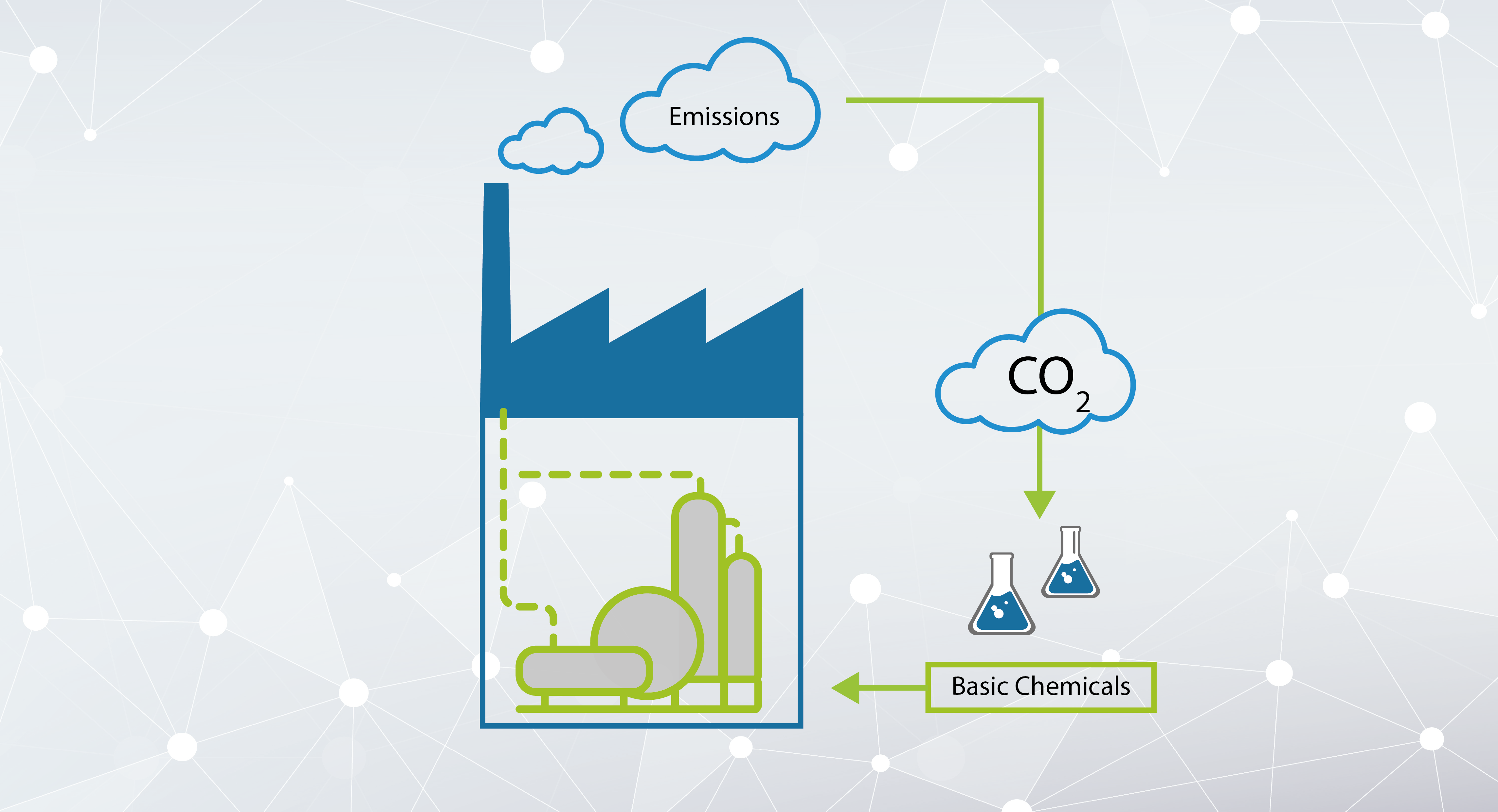 Material use of CO2 is an important step towards climate neutrality. The picture visualizes the cycle from emissions, via CO2 sequestration, to the feed-in of basic chemicals. 