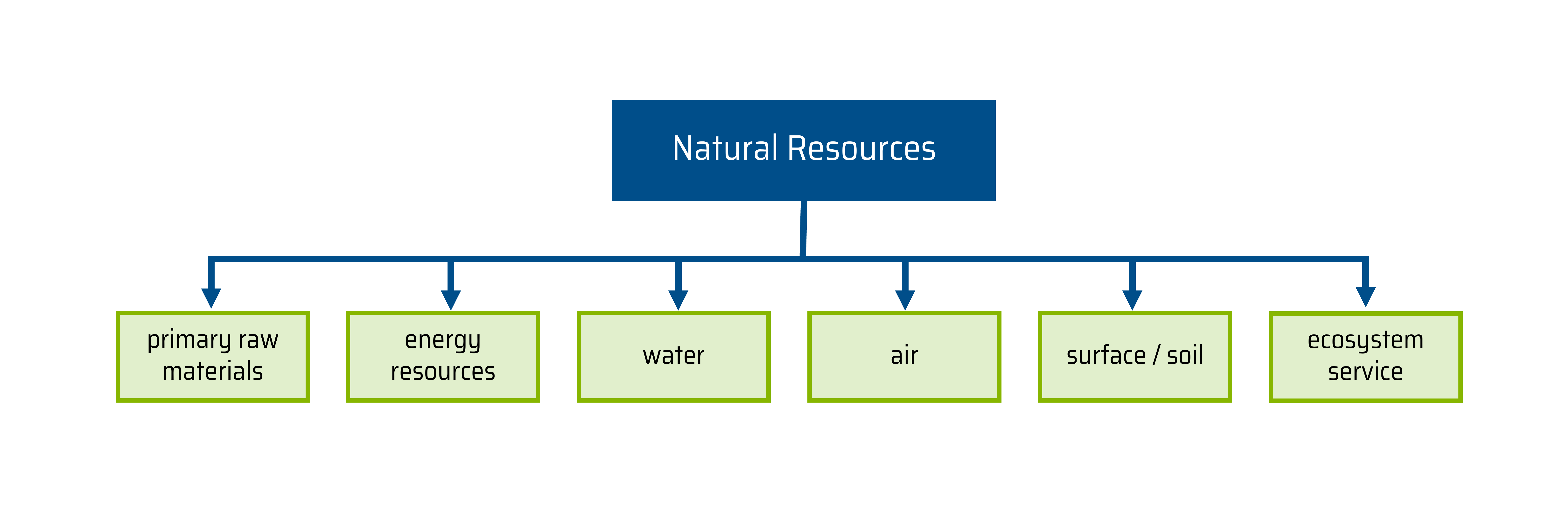 Based on VDI 4800 Sheet 1, the figure visualizes which raw materials are counted as natural resources. These include: Primary raw materials, energy resources, water, air, surface/soil and ecosystem services.