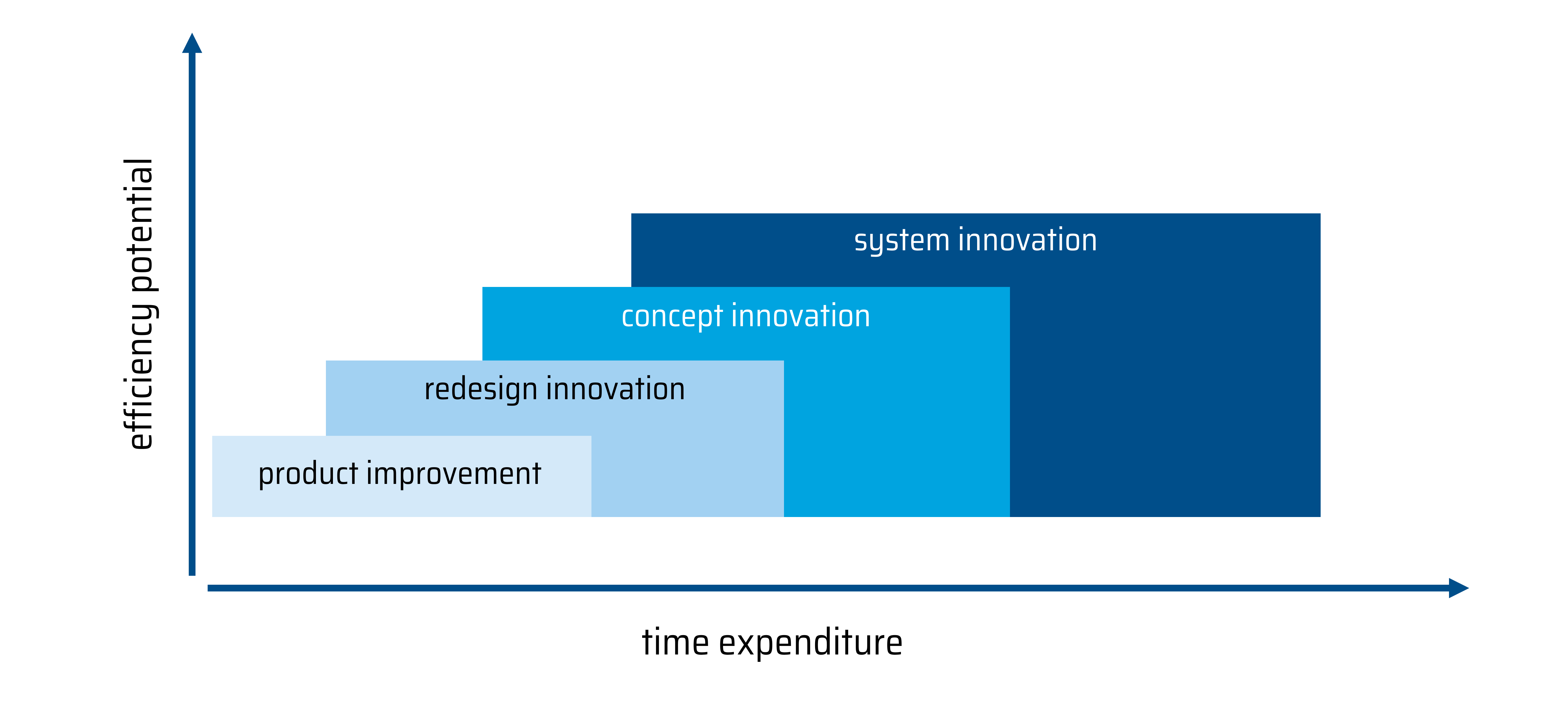 The figure illustrates the innovation stages that contribute to successively increasing the resource efficiency of products.