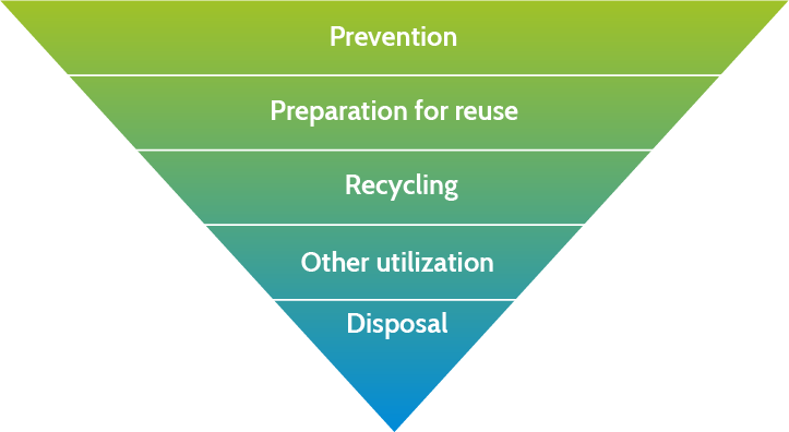 The graphic shows an inverted pyramid representing the waste hierarchy. At the top (in the widest area) is prevention. Then preparation for reuse, recycling, other recovery and disposal. The pyramid narrows towards the bottom.
