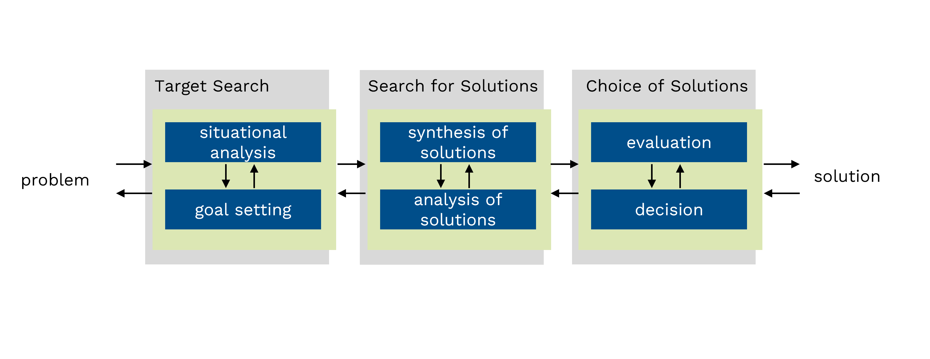 The figure shows the generic problem solving process following VDI 2221 part 1.