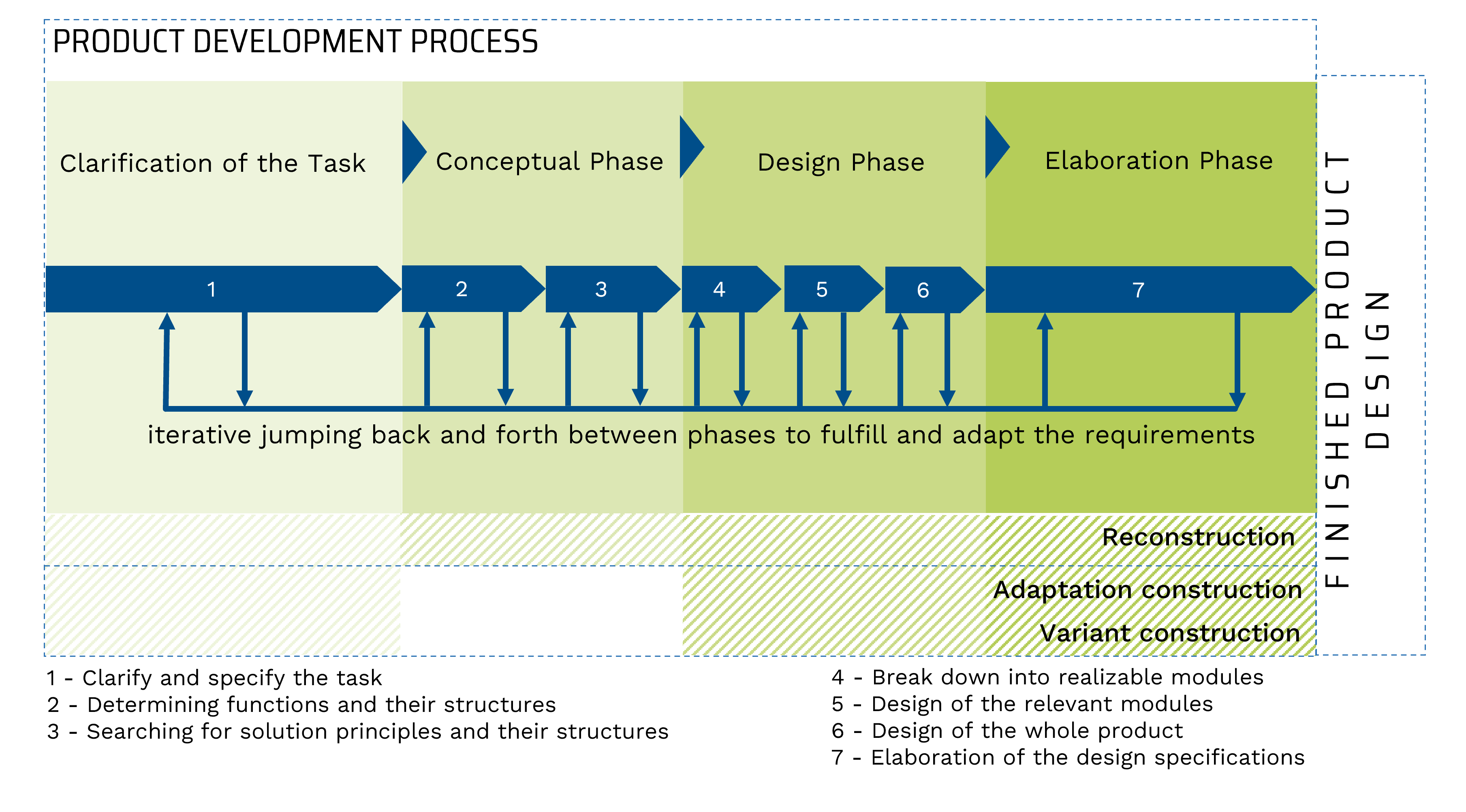 The figure breaks down the general product development process with main phases (clarifying the task, concept phase, design phase and elaboration phase) and the associated individual activities.