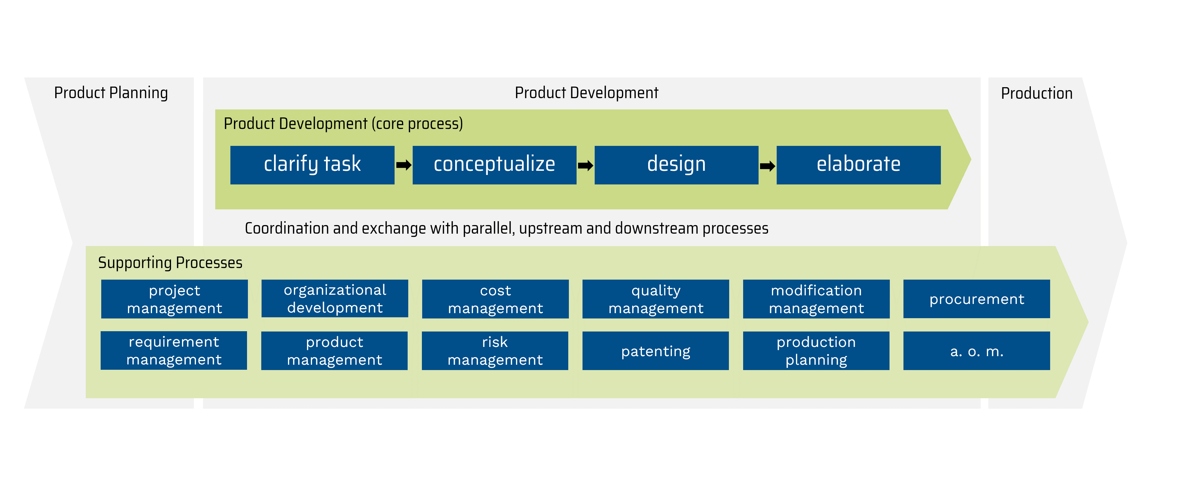 The diagram shows the integration of supporting accompanying processes as a characteristic of integrated product development.