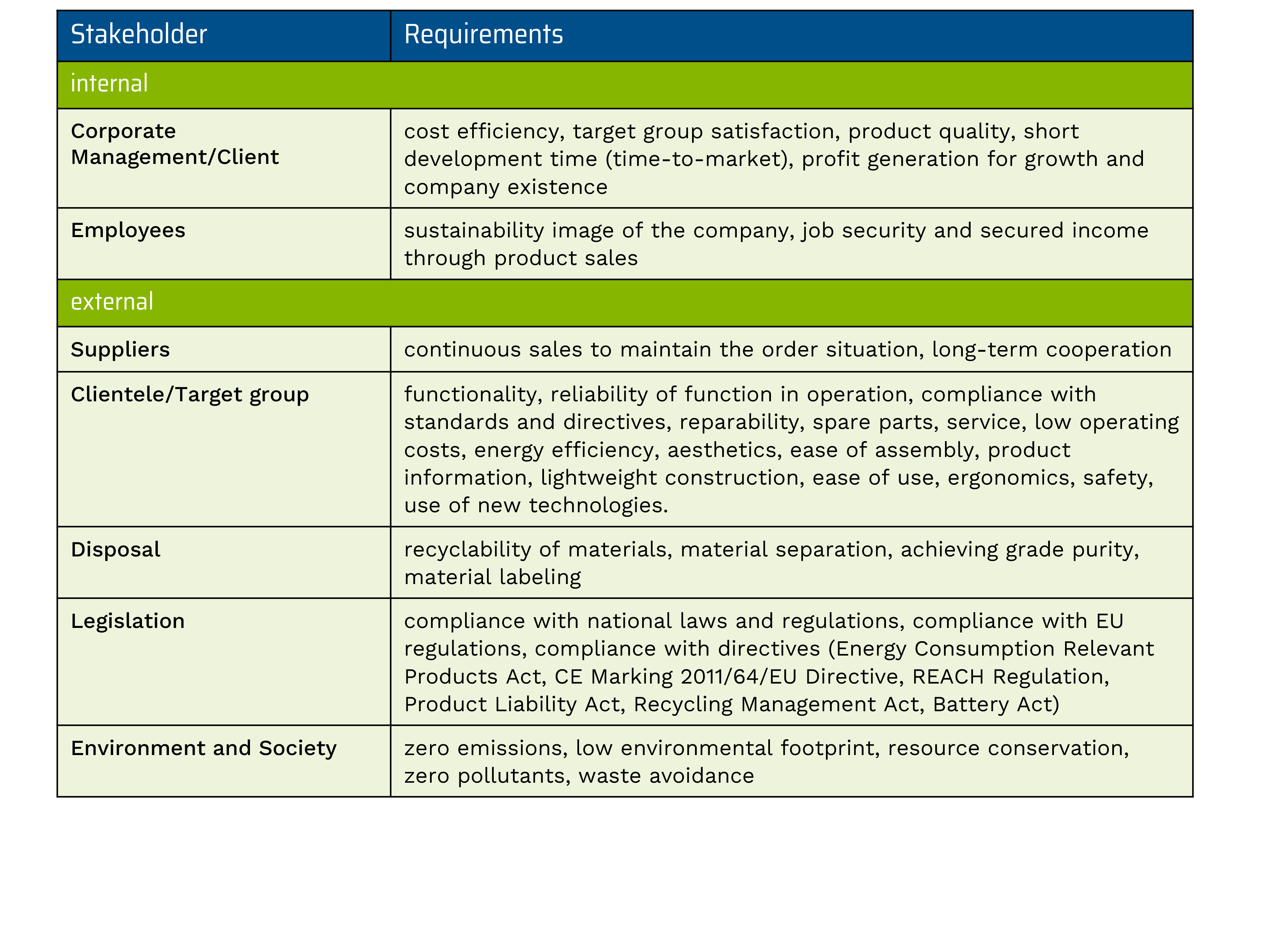 The table shows - sorted by "internal" and "external" - the interests and requirements of different stakeholders for integrated product development.