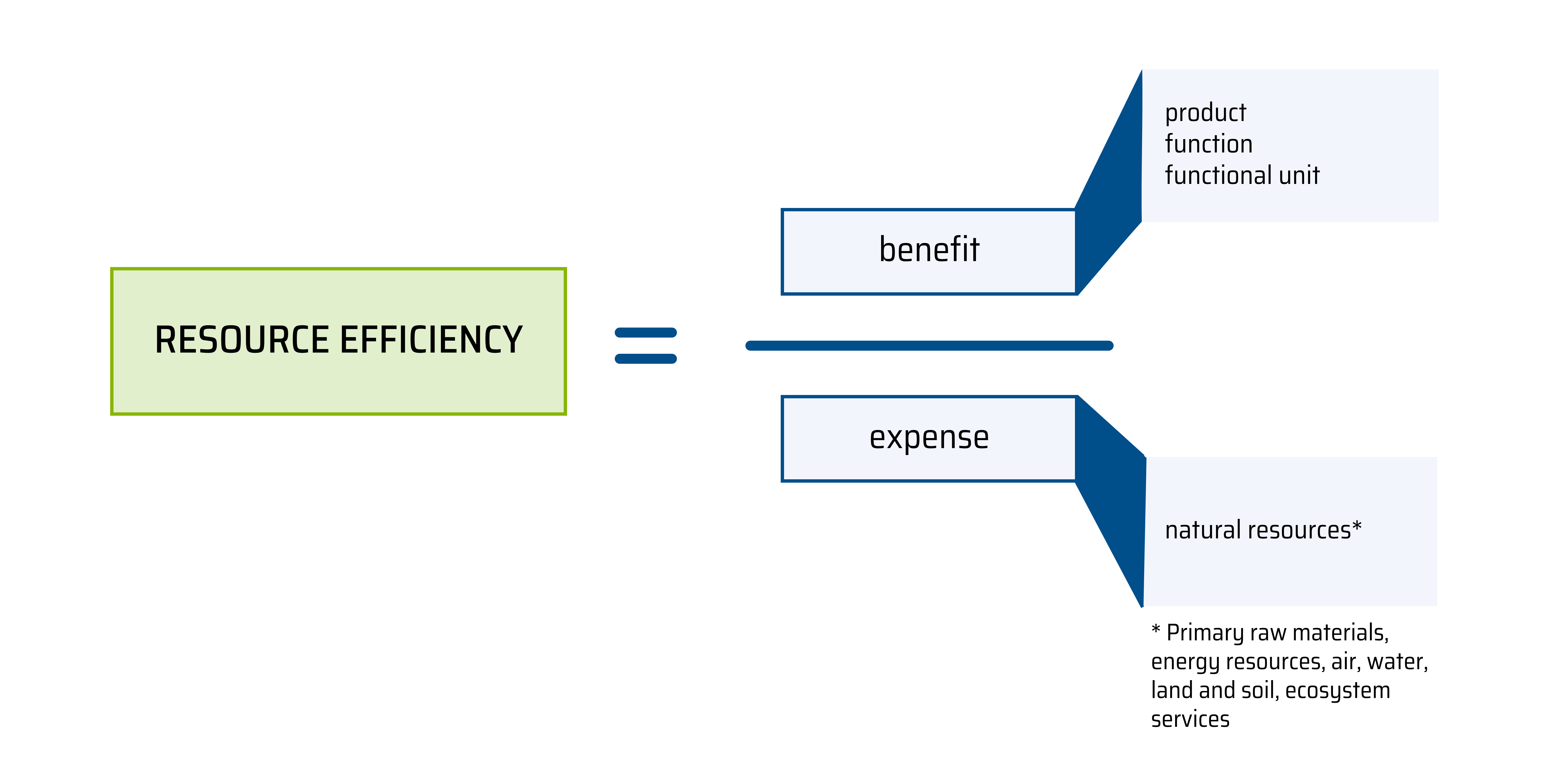 Visual preparation of the resource efficiency equation according to VDI 4800 sheet 1. 