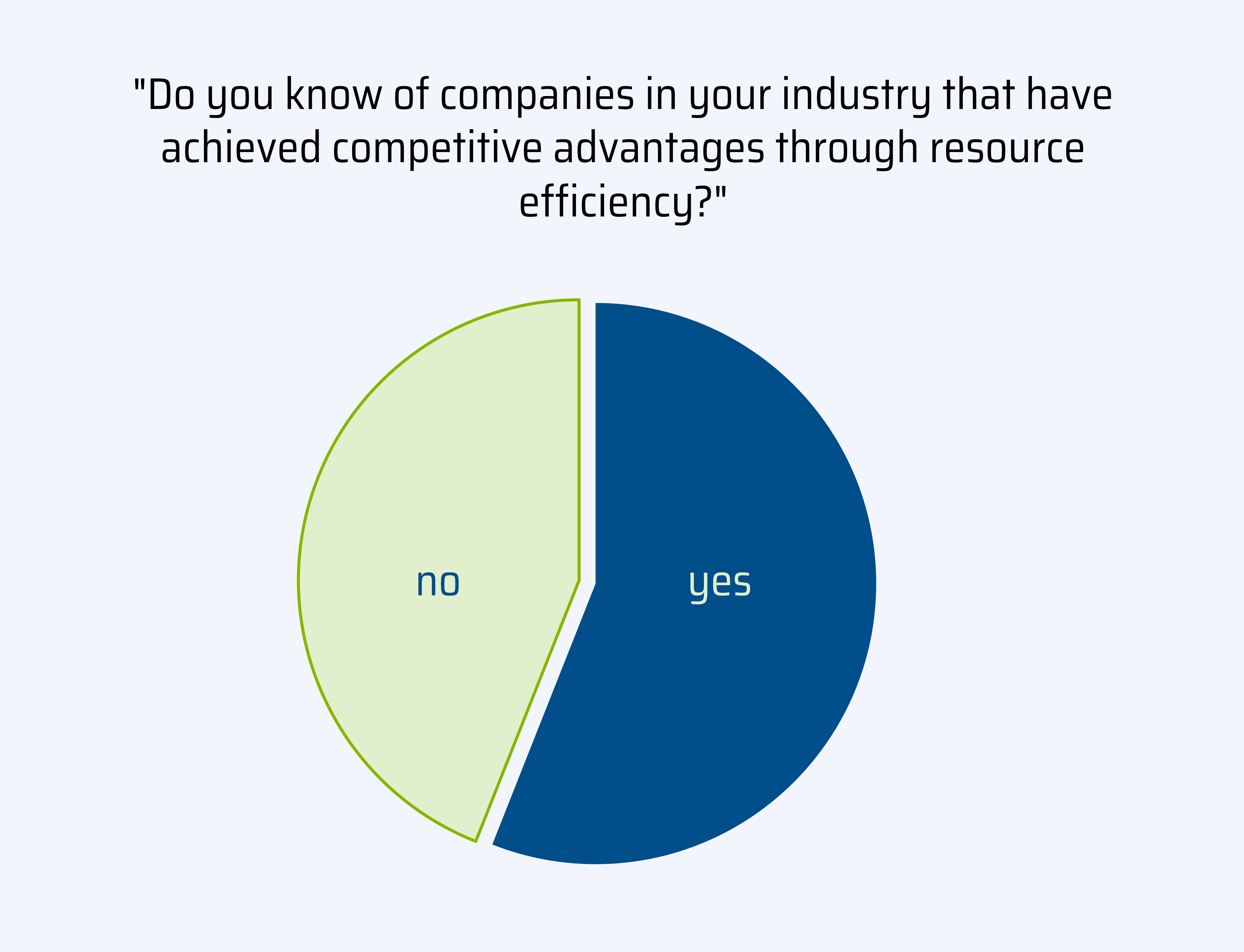 The pie chart visualizes the results of a survey commissioned by the VDI Center for Resource Efficiency to determine whether the 1,000 respondents know of companies in their industry that have achieved competitive advantages through resource efficiency. 55 % of the respondents answered "yes" to this question.